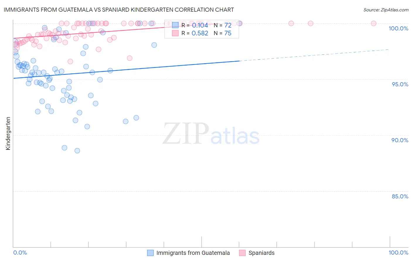 Immigrants from Guatemala vs Spaniard Kindergarten