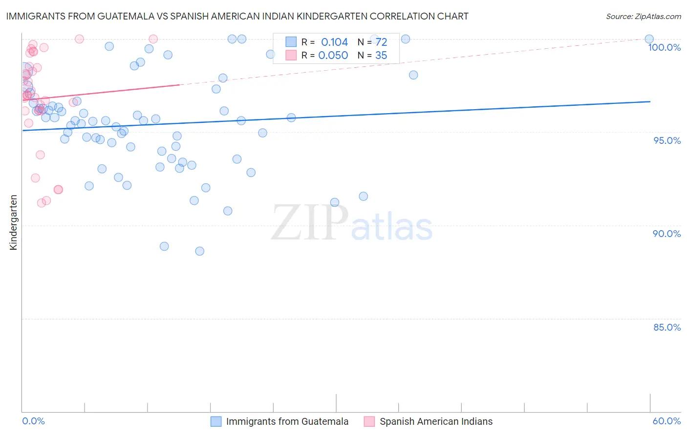 Immigrants from Guatemala vs Spanish American Indian Kindergarten