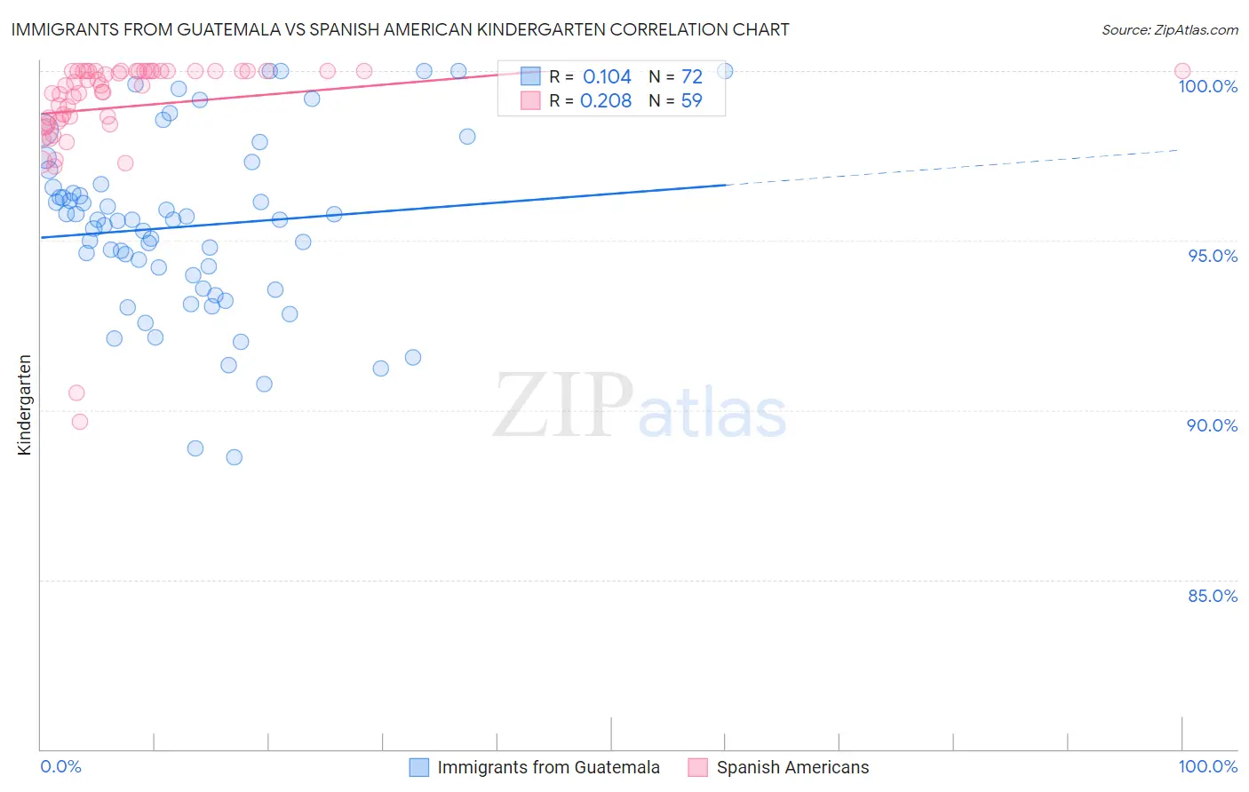 Immigrants from Guatemala vs Spanish American Kindergarten