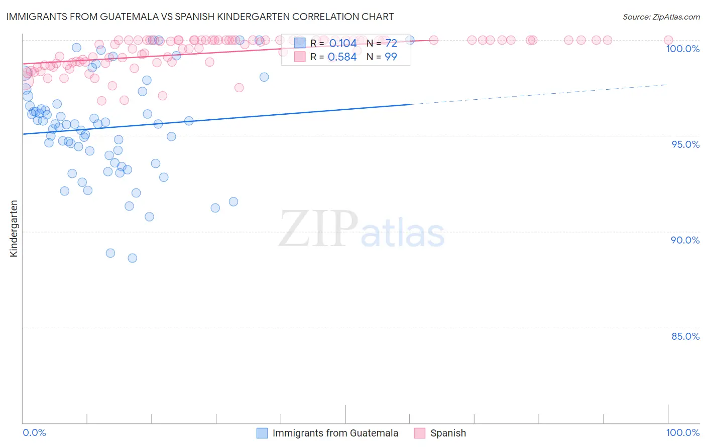 Immigrants from Guatemala vs Spanish Kindergarten
