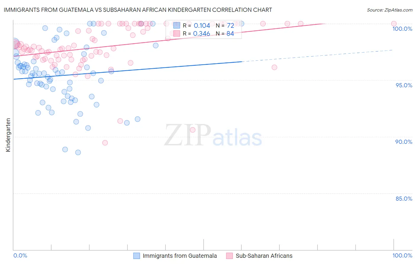 Immigrants from Guatemala vs Subsaharan African Kindergarten