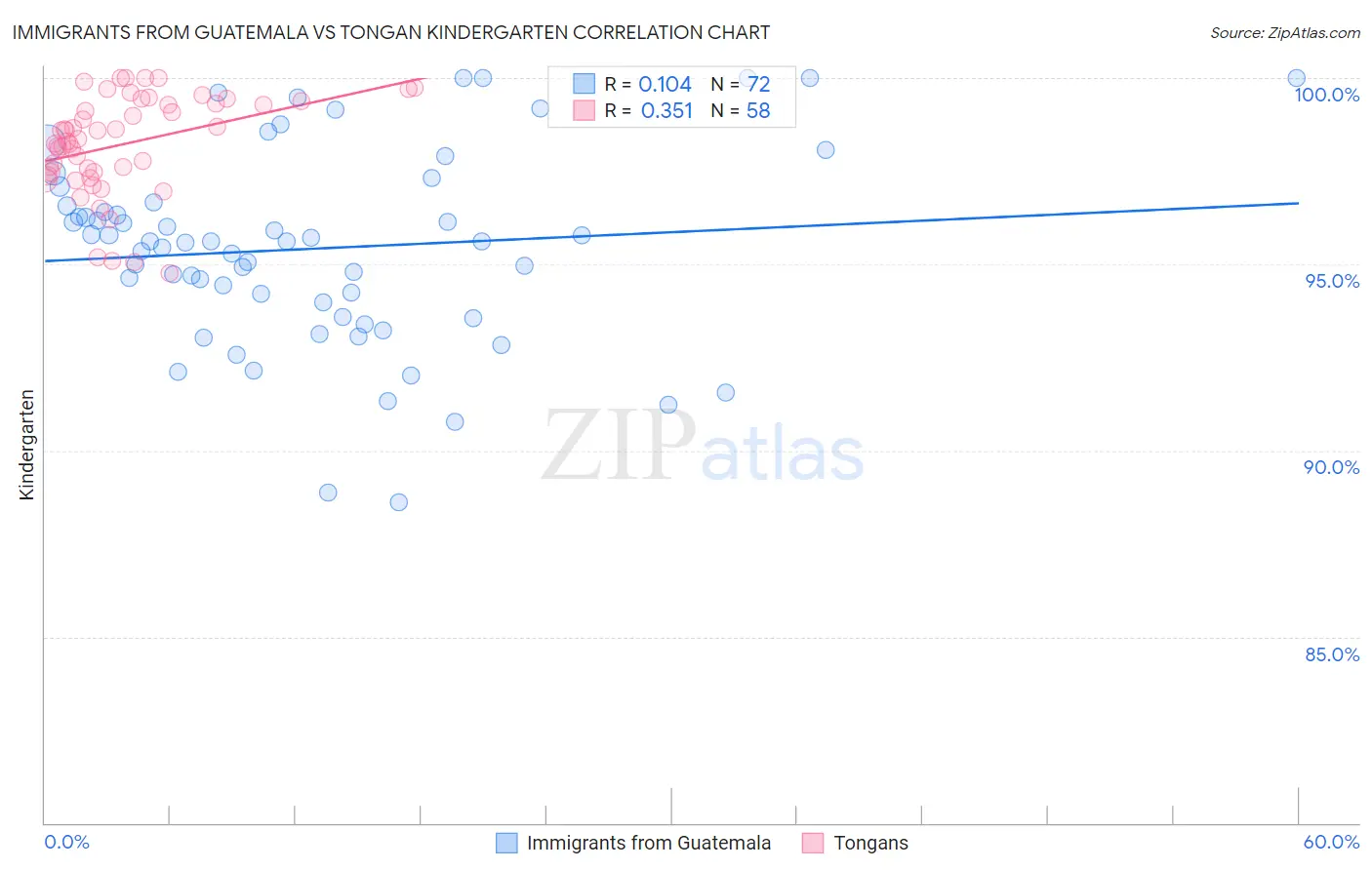 Immigrants from Guatemala vs Tongan Kindergarten