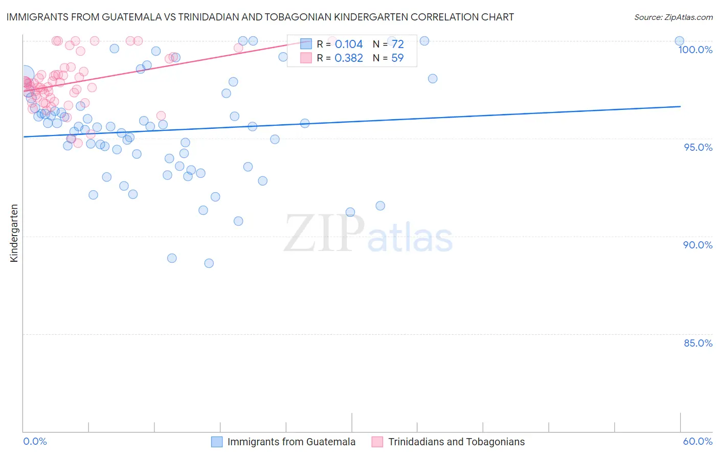 Immigrants from Guatemala vs Trinidadian and Tobagonian Kindergarten