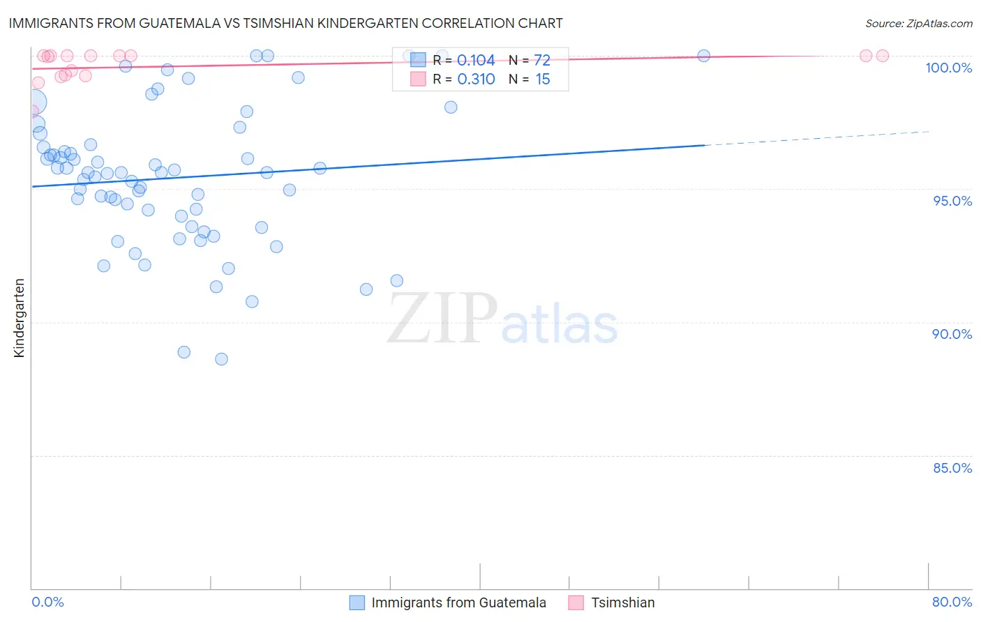 Immigrants from Guatemala vs Tsimshian Kindergarten
