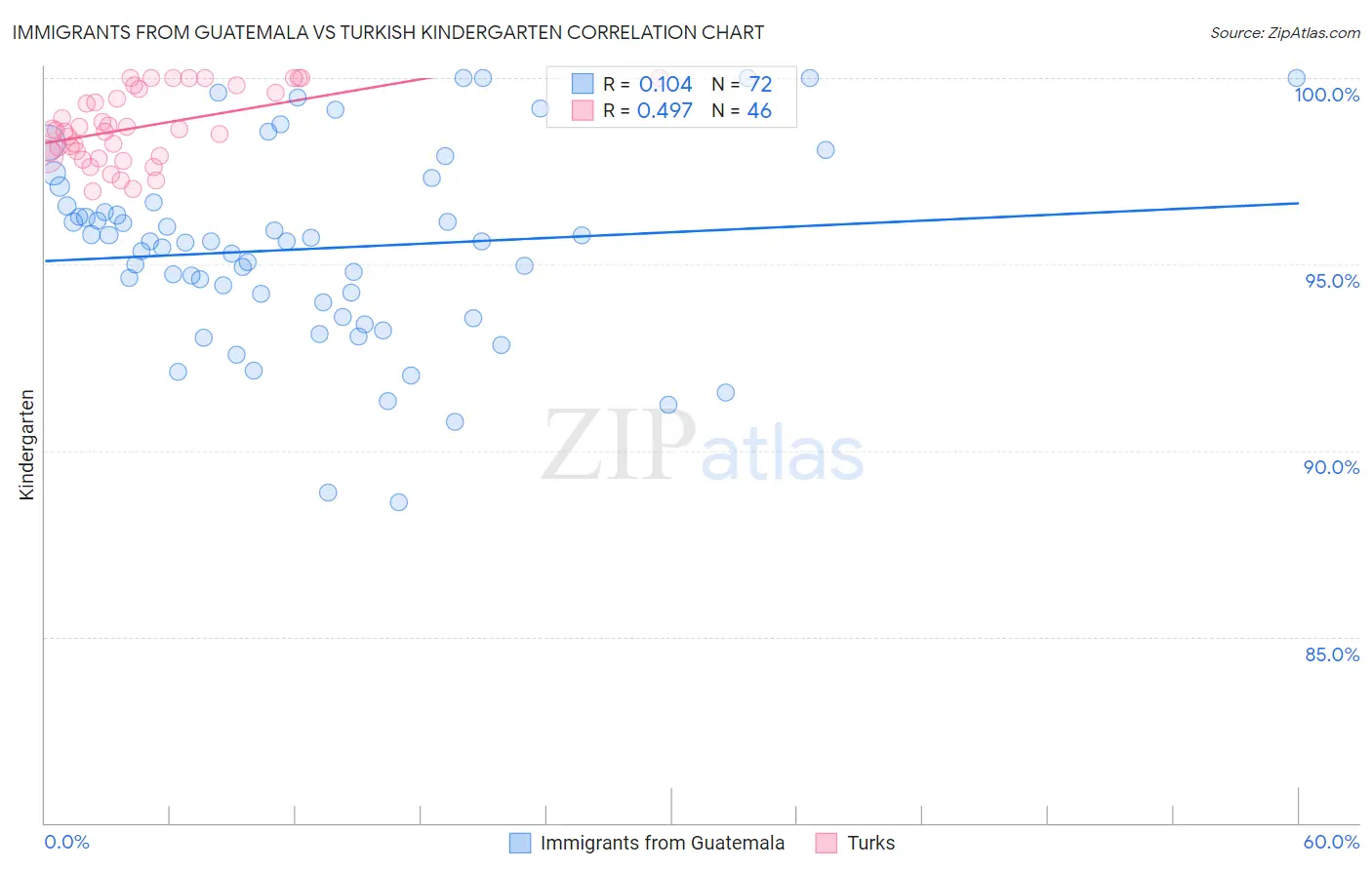 Immigrants from Guatemala vs Turkish Kindergarten