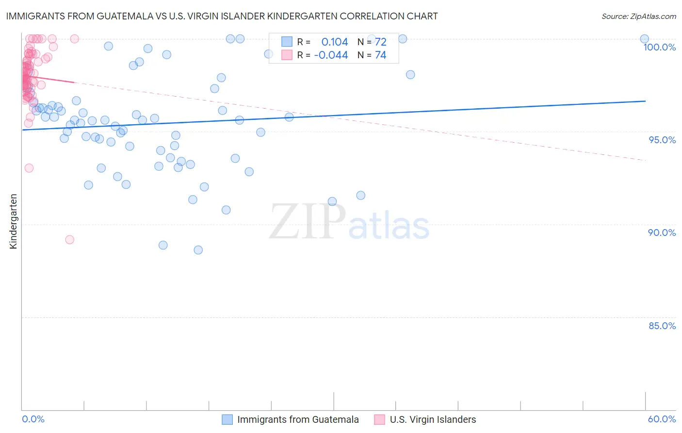 Immigrants from Guatemala vs U.S. Virgin Islander Kindergarten