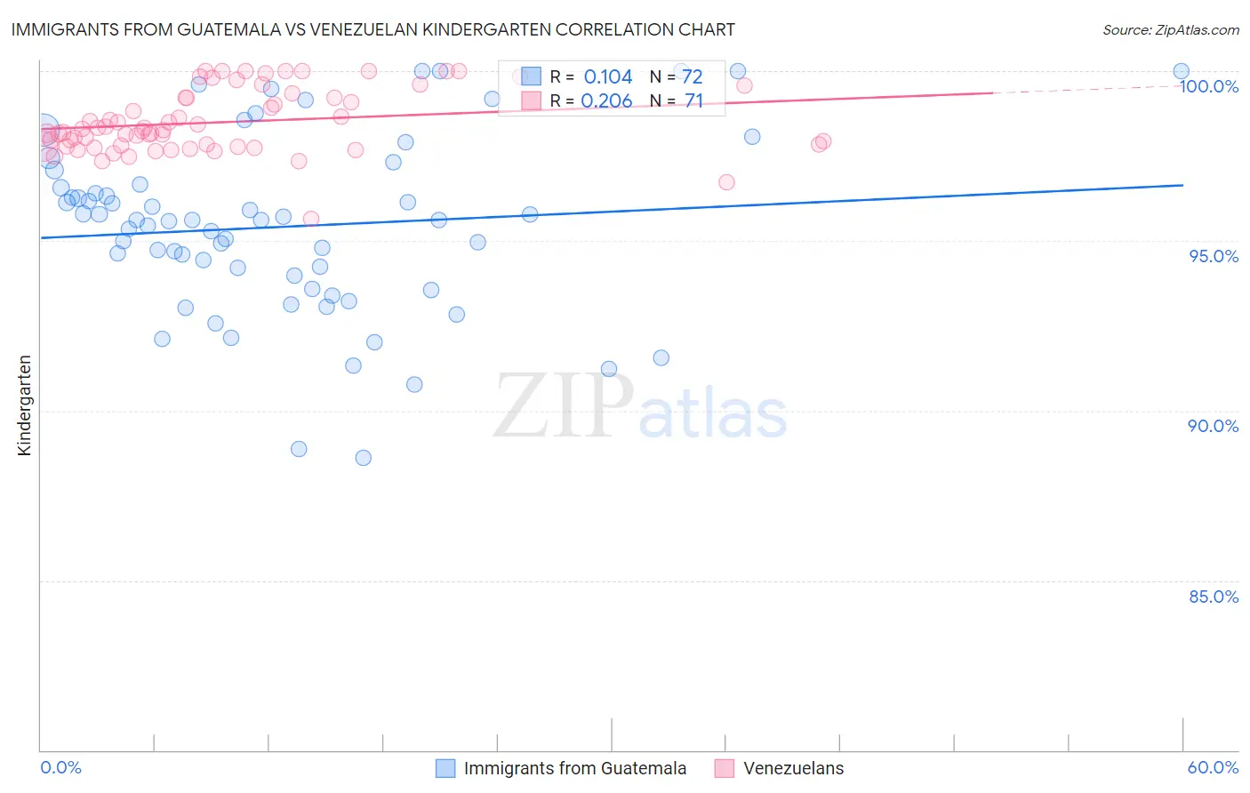 Immigrants from Guatemala vs Venezuelan Kindergarten