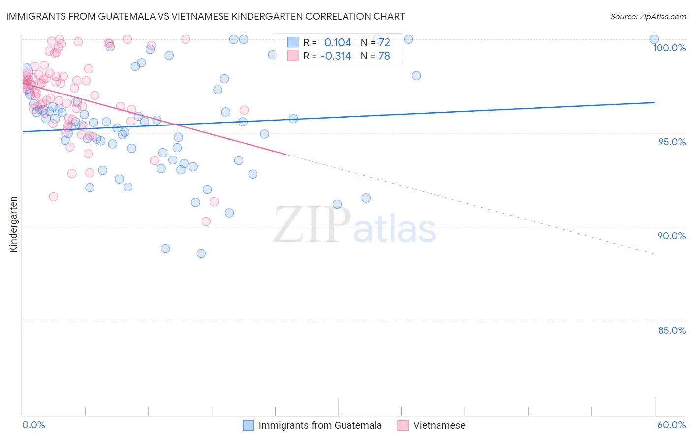 Immigrants from Guatemala vs Vietnamese Kindergarten