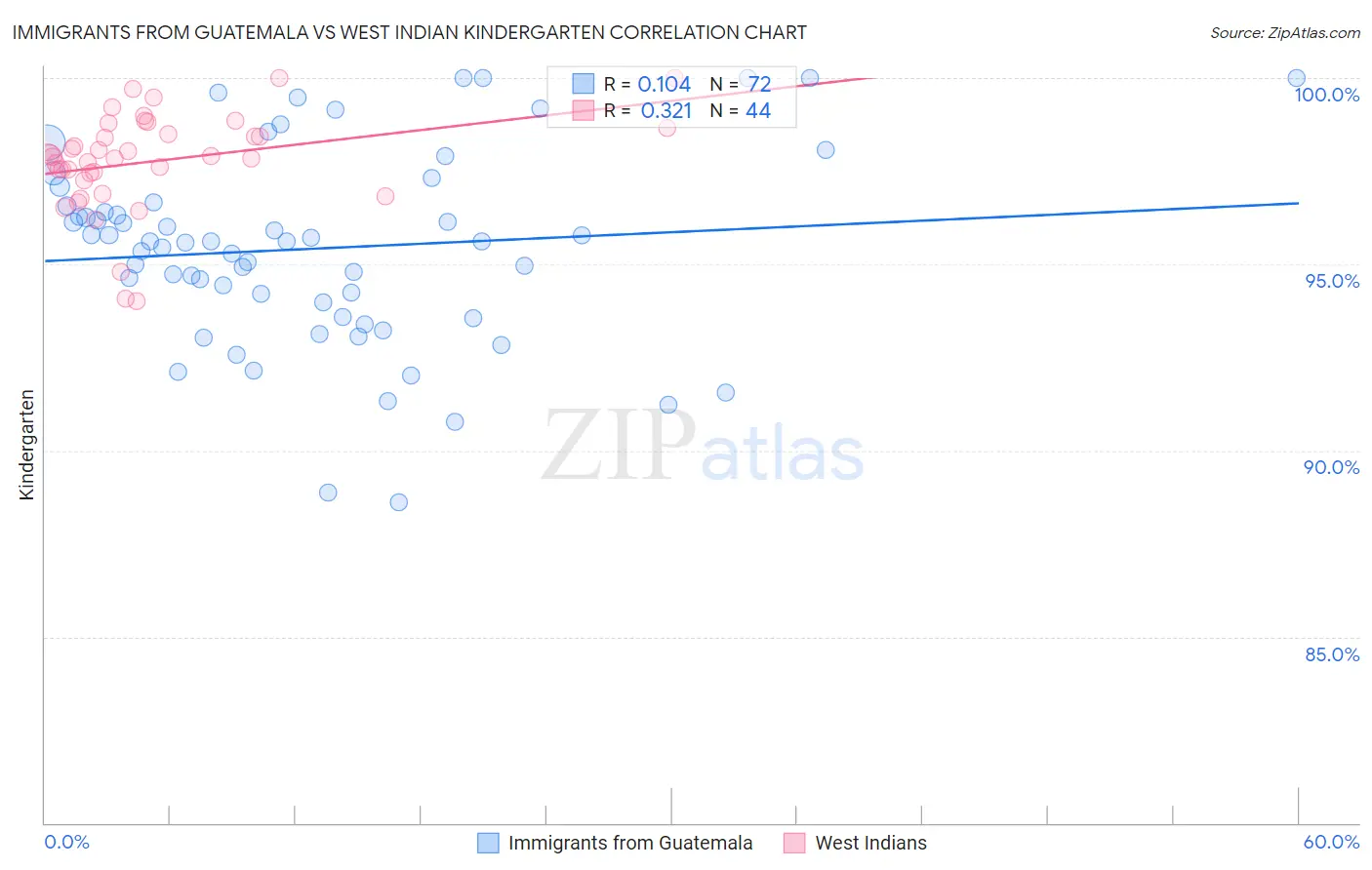 Immigrants from Guatemala vs West Indian Kindergarten