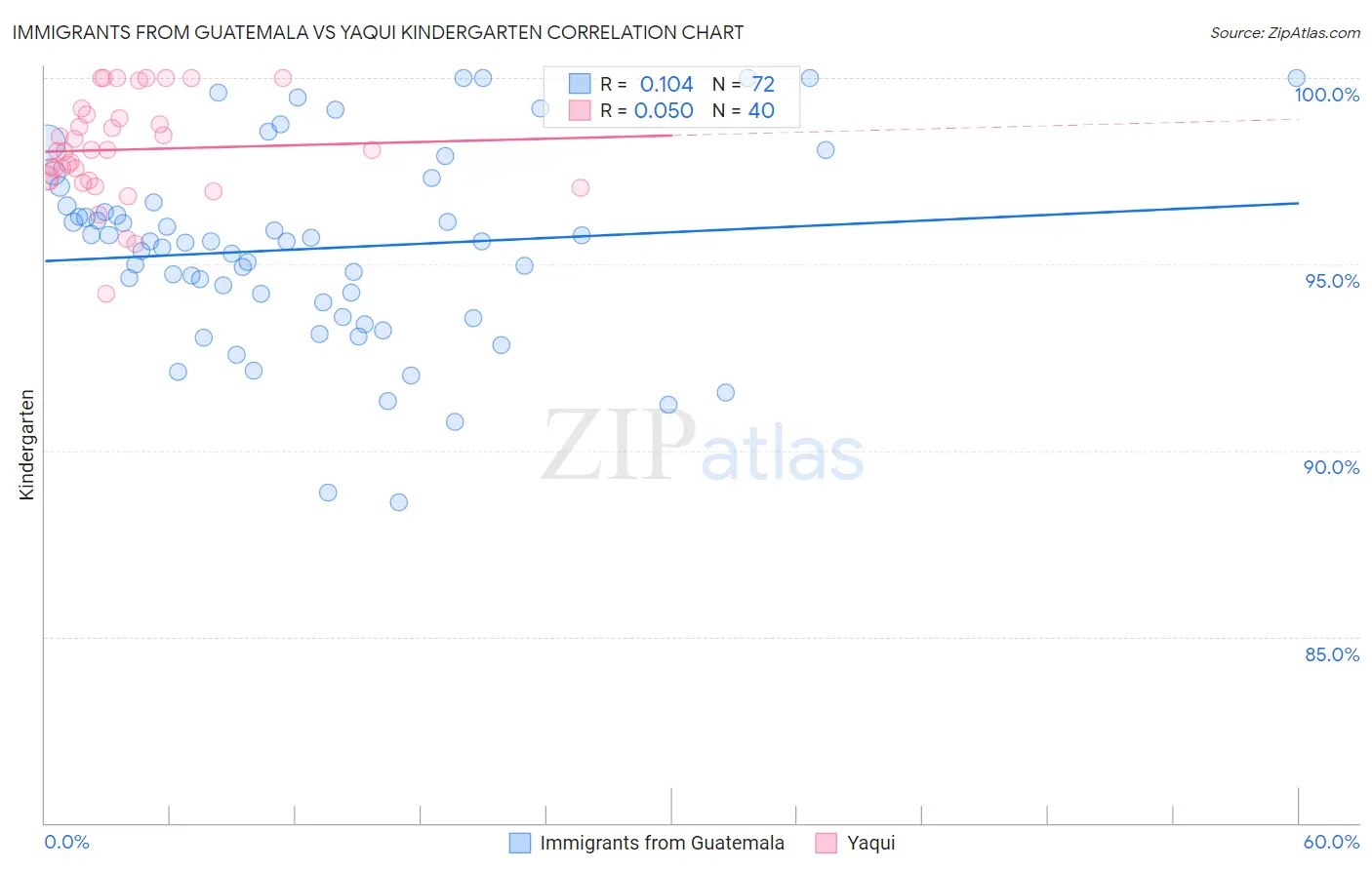 Immigrants from Guatemala vs Yaqui Kindergarten