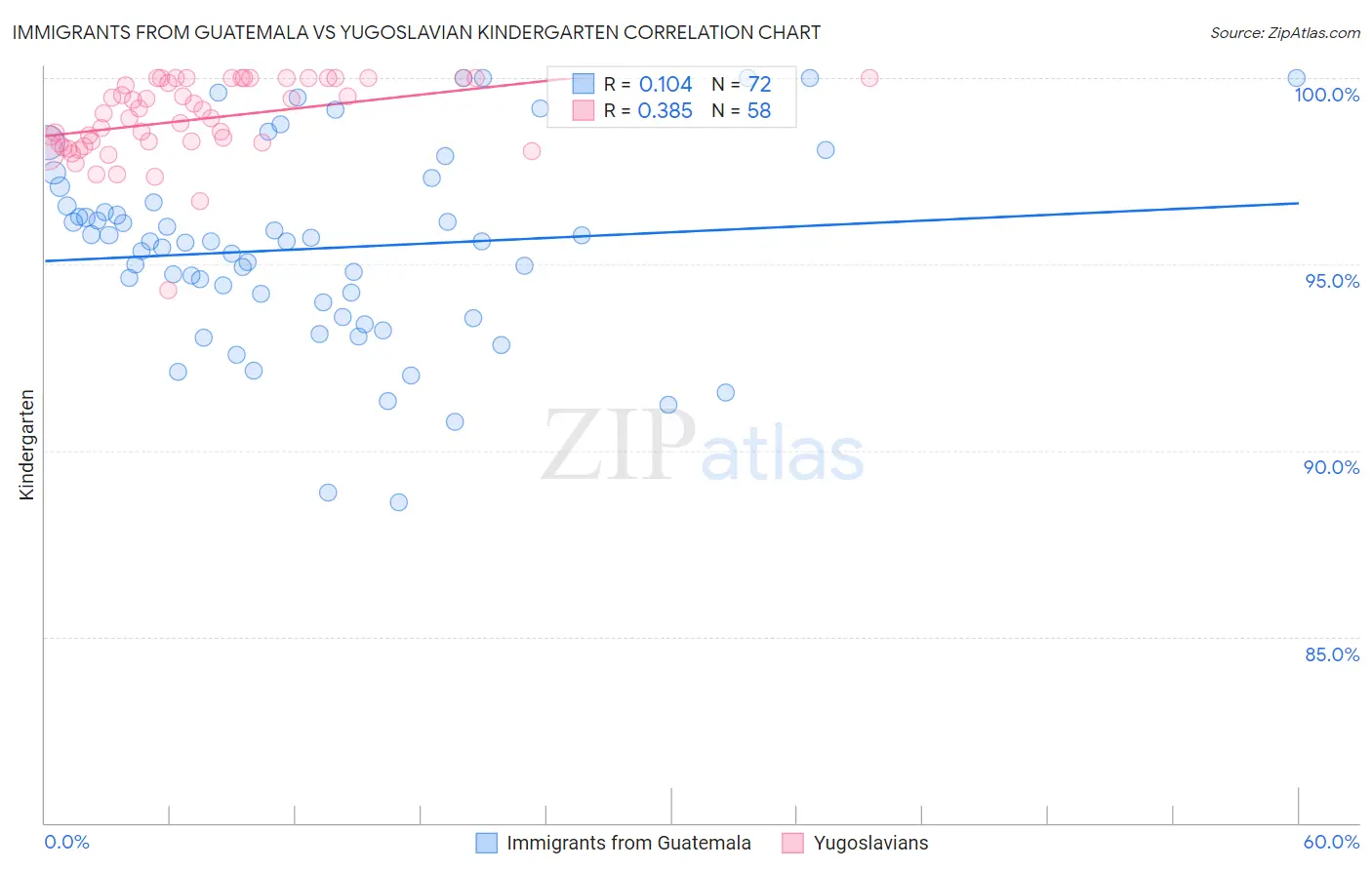 Immigrants from Guatemala vs Yugoslavian Kindergarten