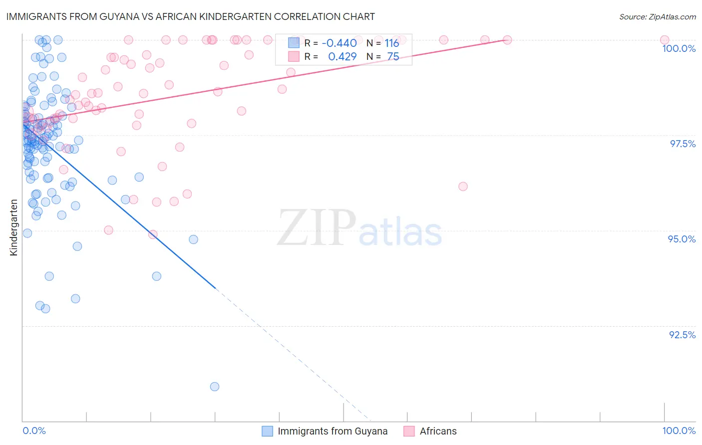 Immigrants from Guyana vs African Kindergarten