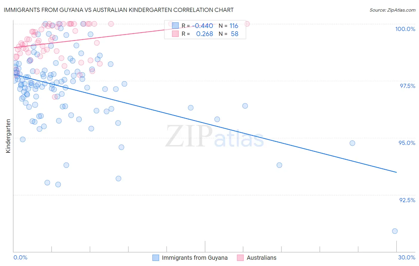 Immigrants from Guyana vs Australian Kindergarten