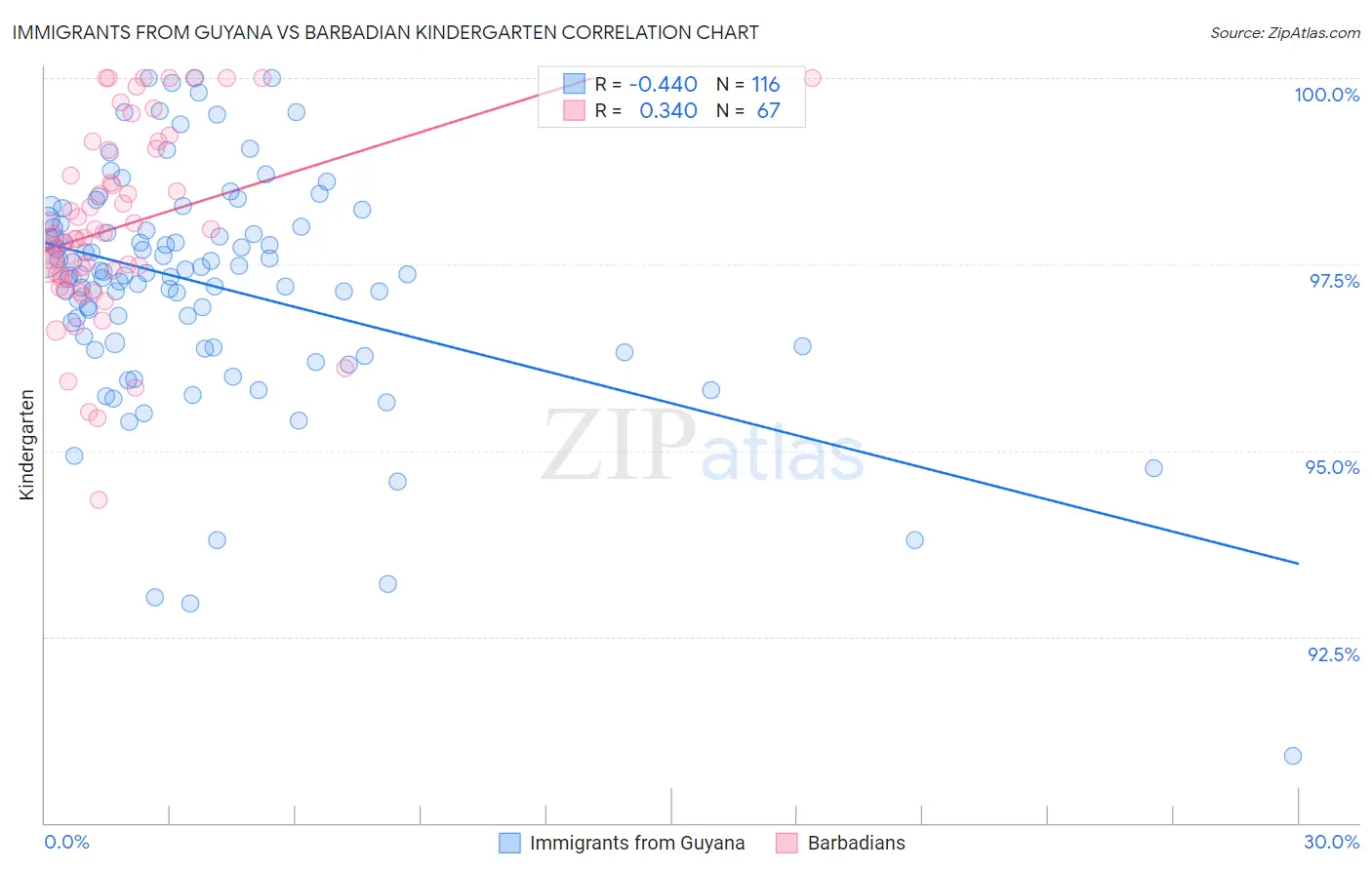 Immigrants from Guyana vs Barbadian Kindergarten