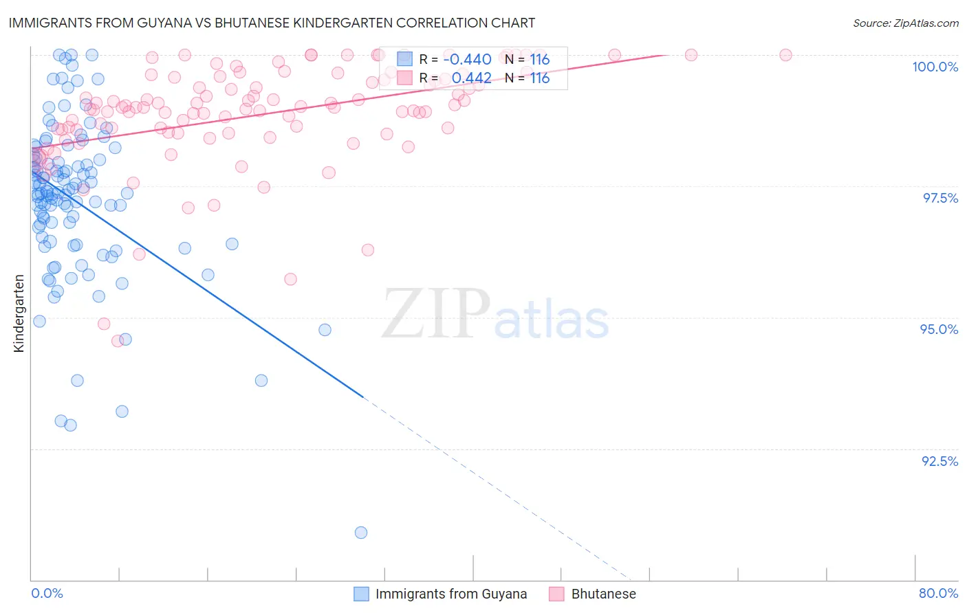 Immigrants from Guyana vs Bhutanese Kindergarten
