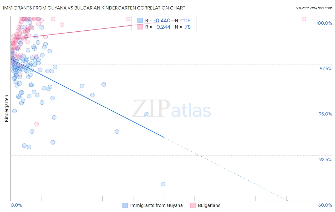 Immigrants from Guyana vs Bulgarian Kindergarten