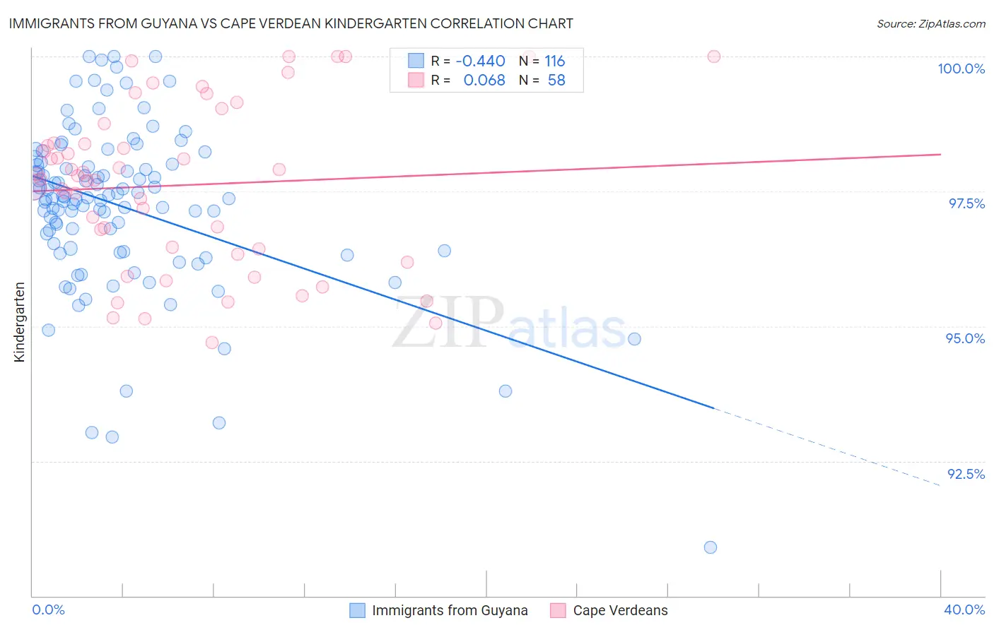 Immigrants from Guyana vs Cape Verdean Kindergarten