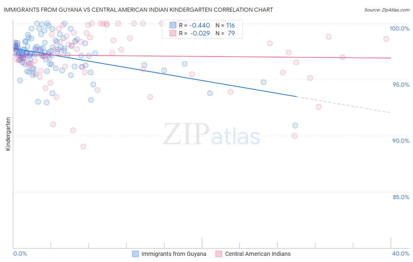 Immigrants from Guyana vs Central American Indian Kindergarten