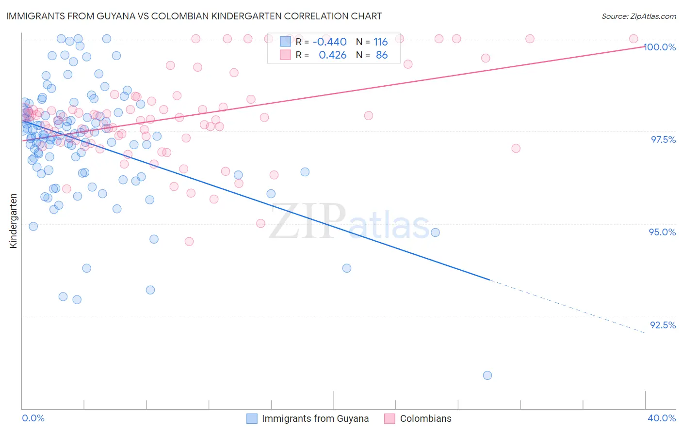 Immigrants from Guyana vs Colombian Kindergarten