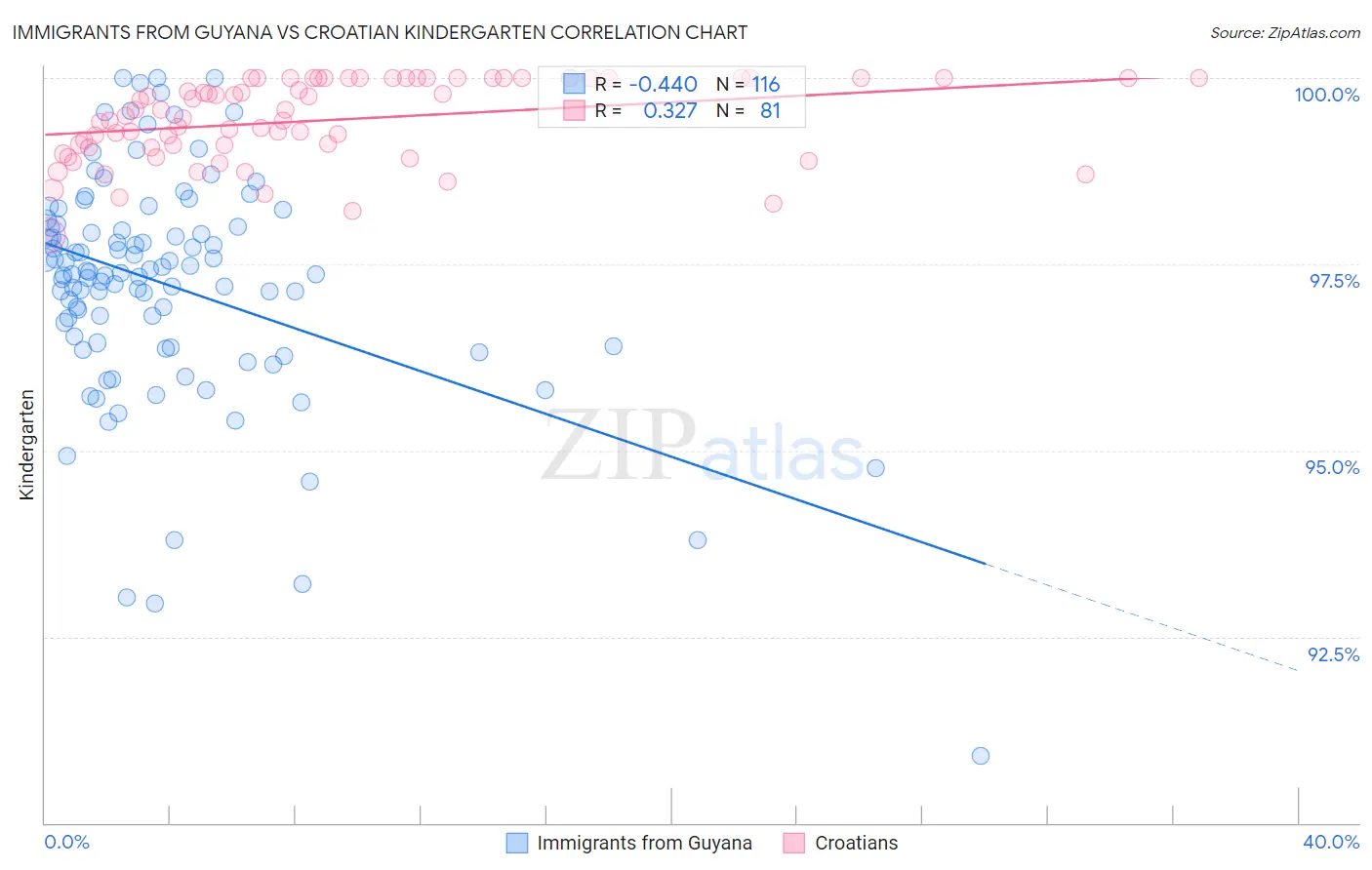Immigrants from Guyana vs Croatian Kindergarten
