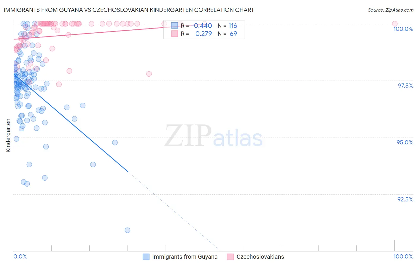 Immigrants from Guyana vs Czechoslovakian Kindergarten