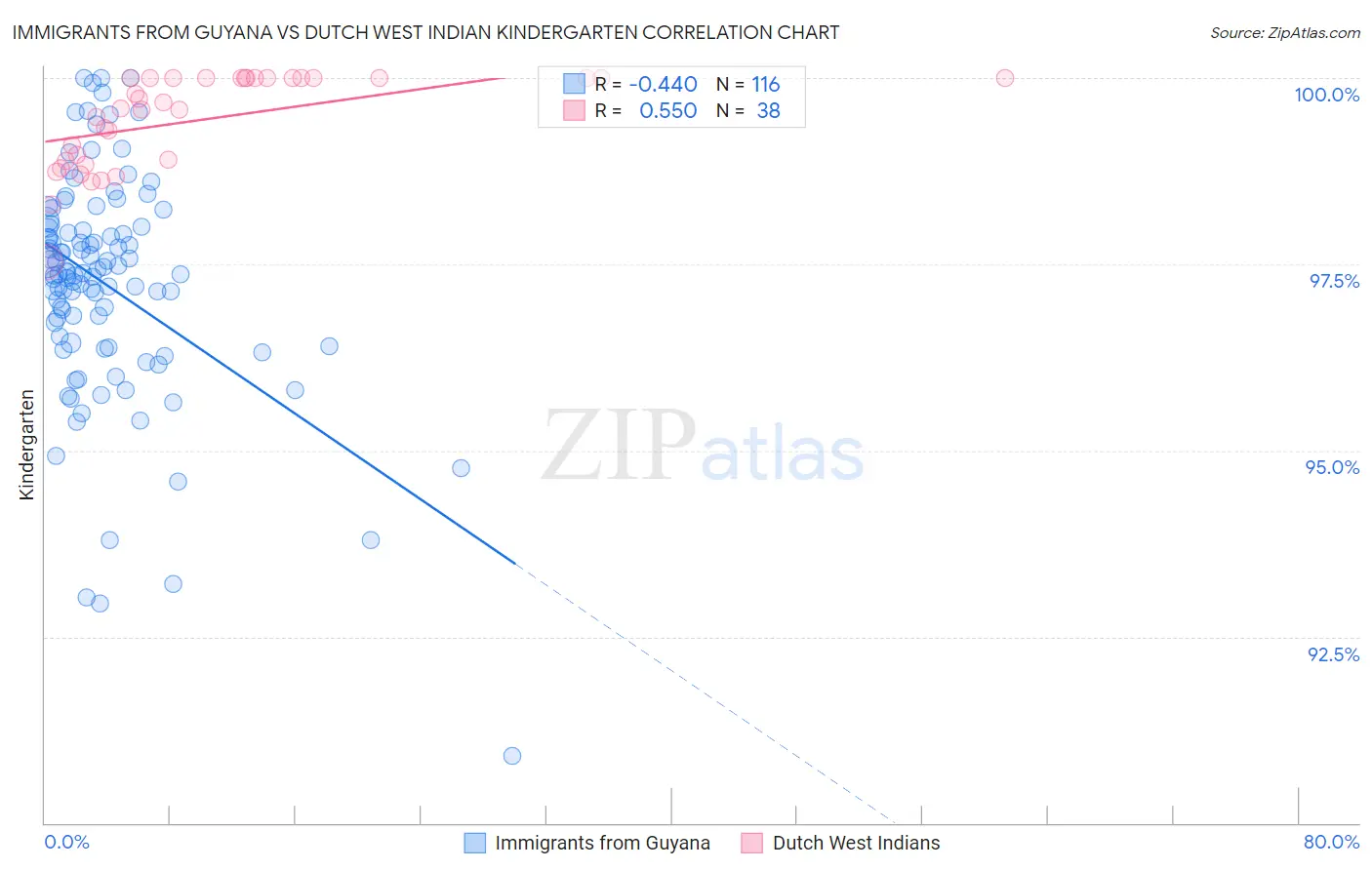 Immigrants from Guyana vs Dutch West Indian Kindergarten