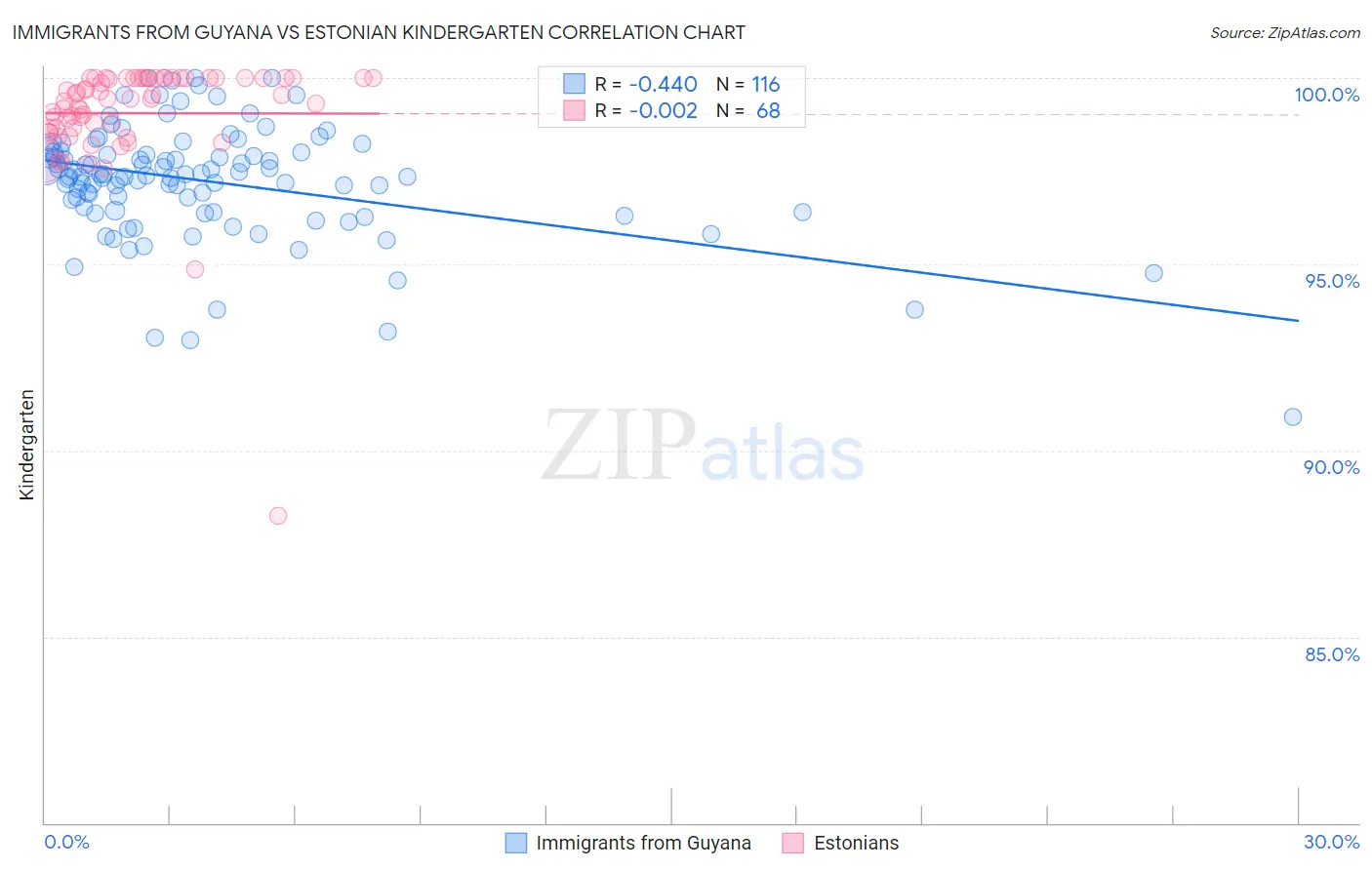 Immigrants from Guyana vs Estonian Kindergarten