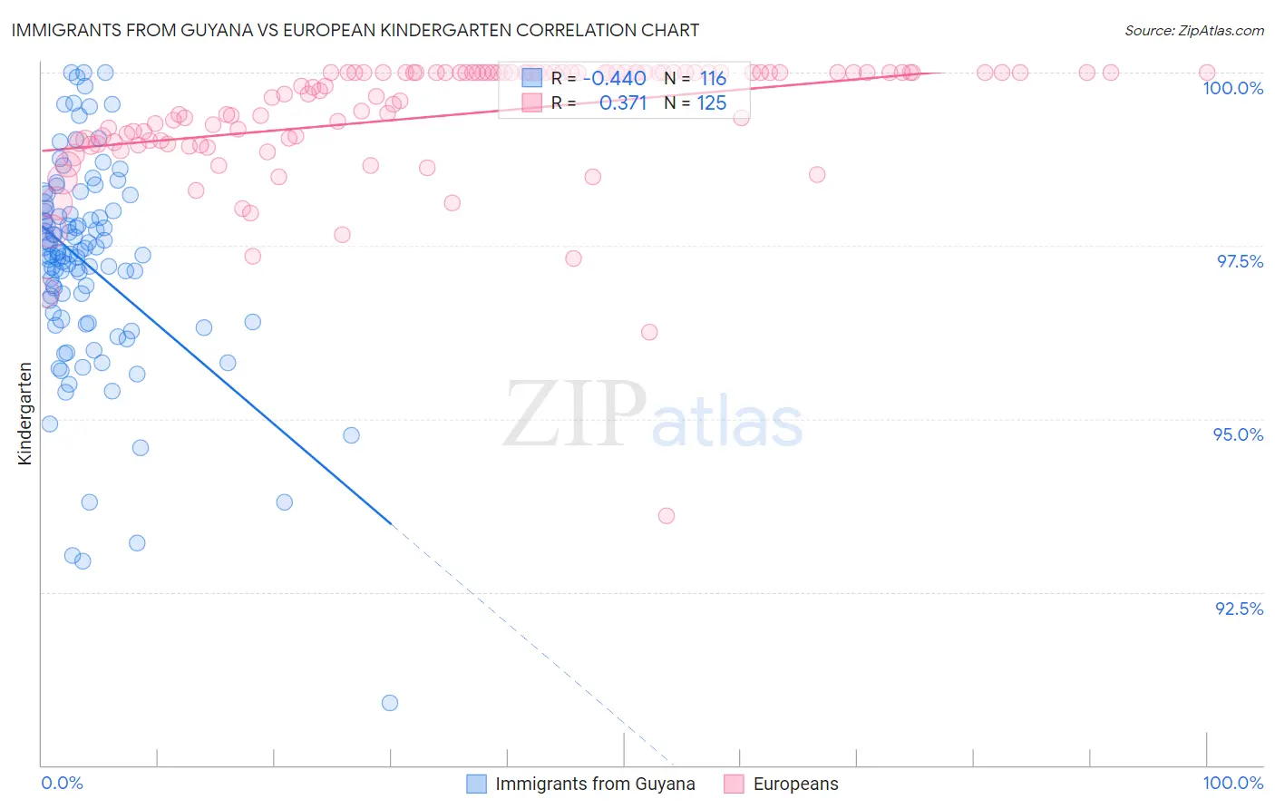 Immigrants from Guyana vs European Kindergarten