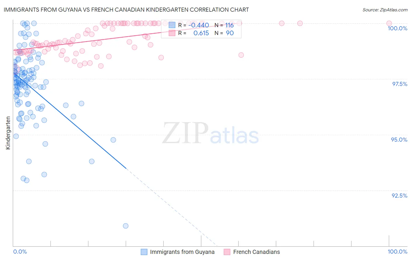 Immigrants from Guyana vs French Canadian Kindergarten