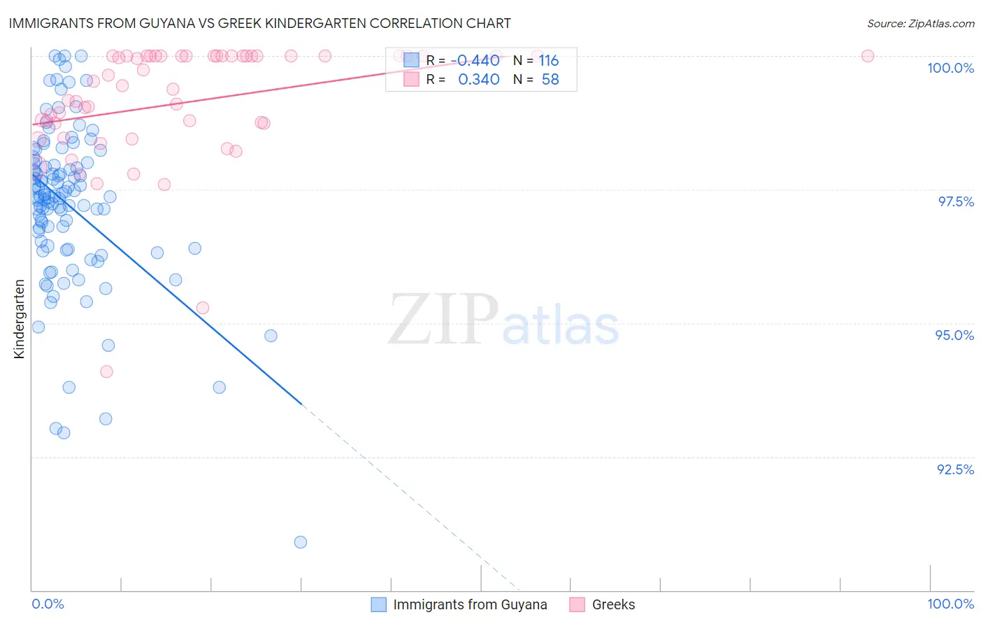 Immigrants from Guyana vs Greek Kindergarten