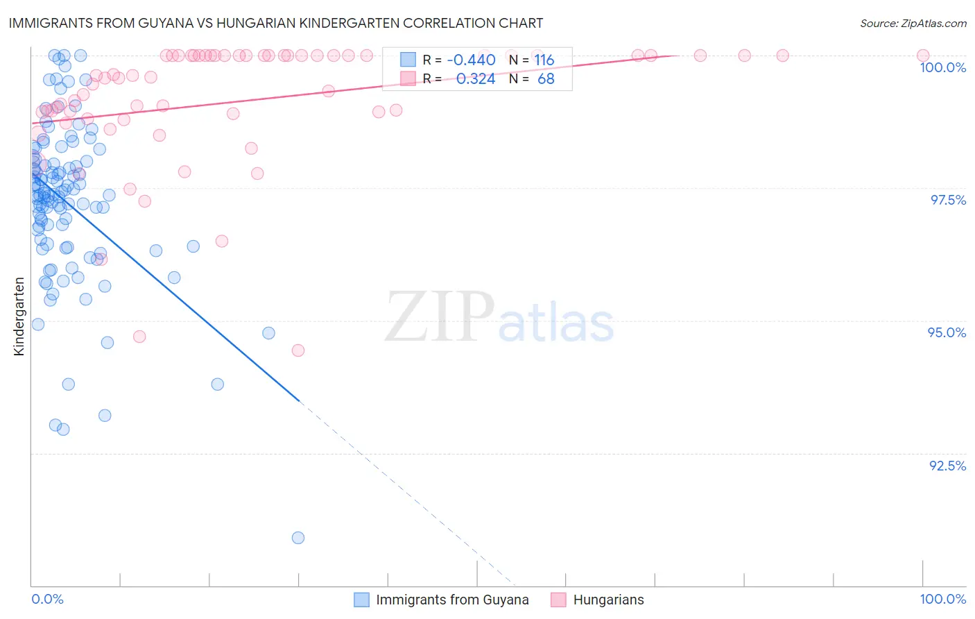 Immigrants from Guyana vs Hungarian Kindergarten