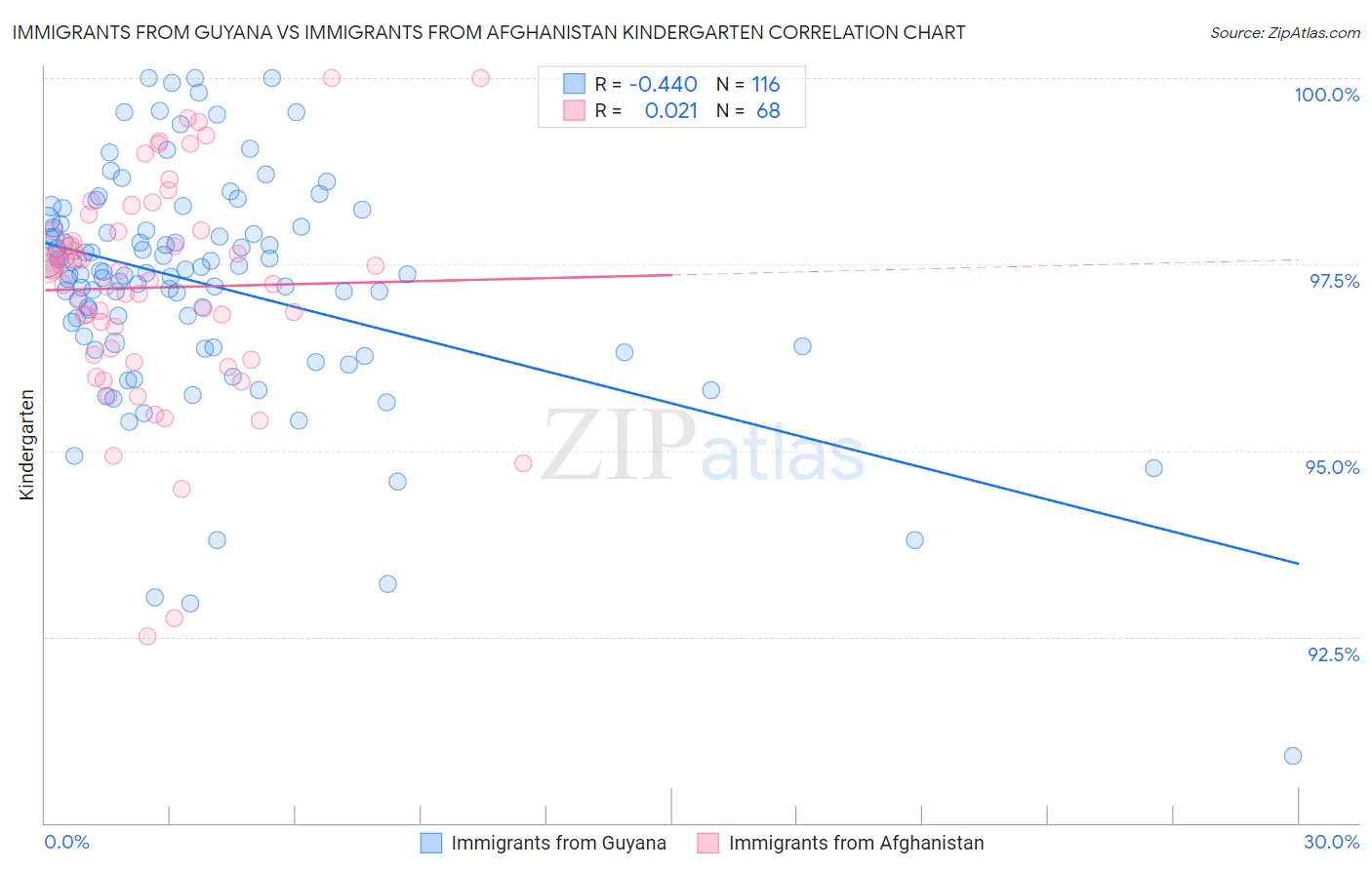 Immigrants from Guyana vs Immigrants from Afghanistan Kindergarten