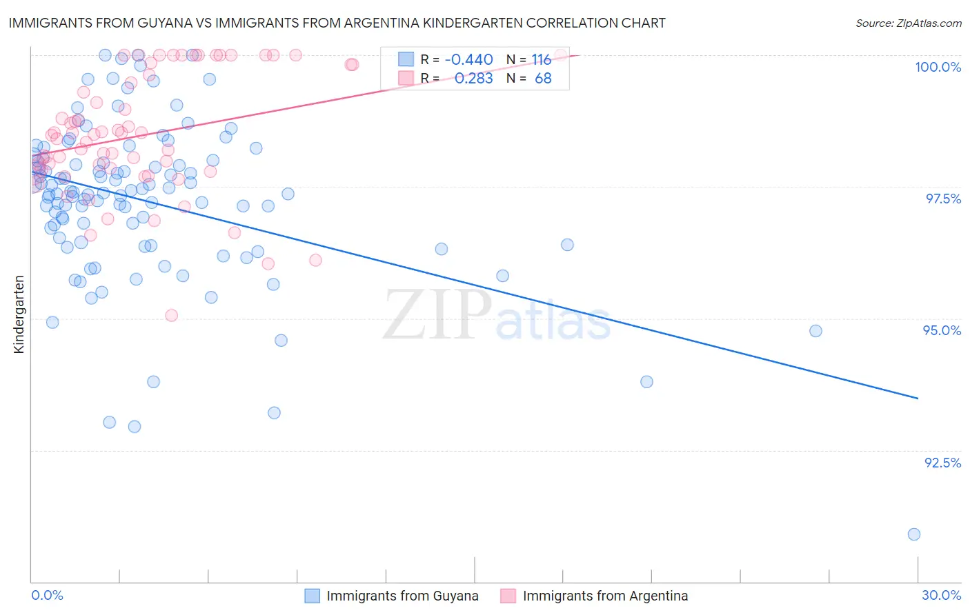 Immigrants from Guyana vs Immigrants from Argentina Kindergarten