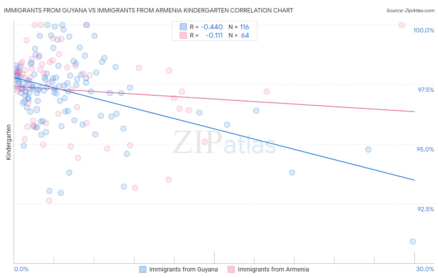 Immigrants from Guyana vs Immigrants from Armenia Kindergarten