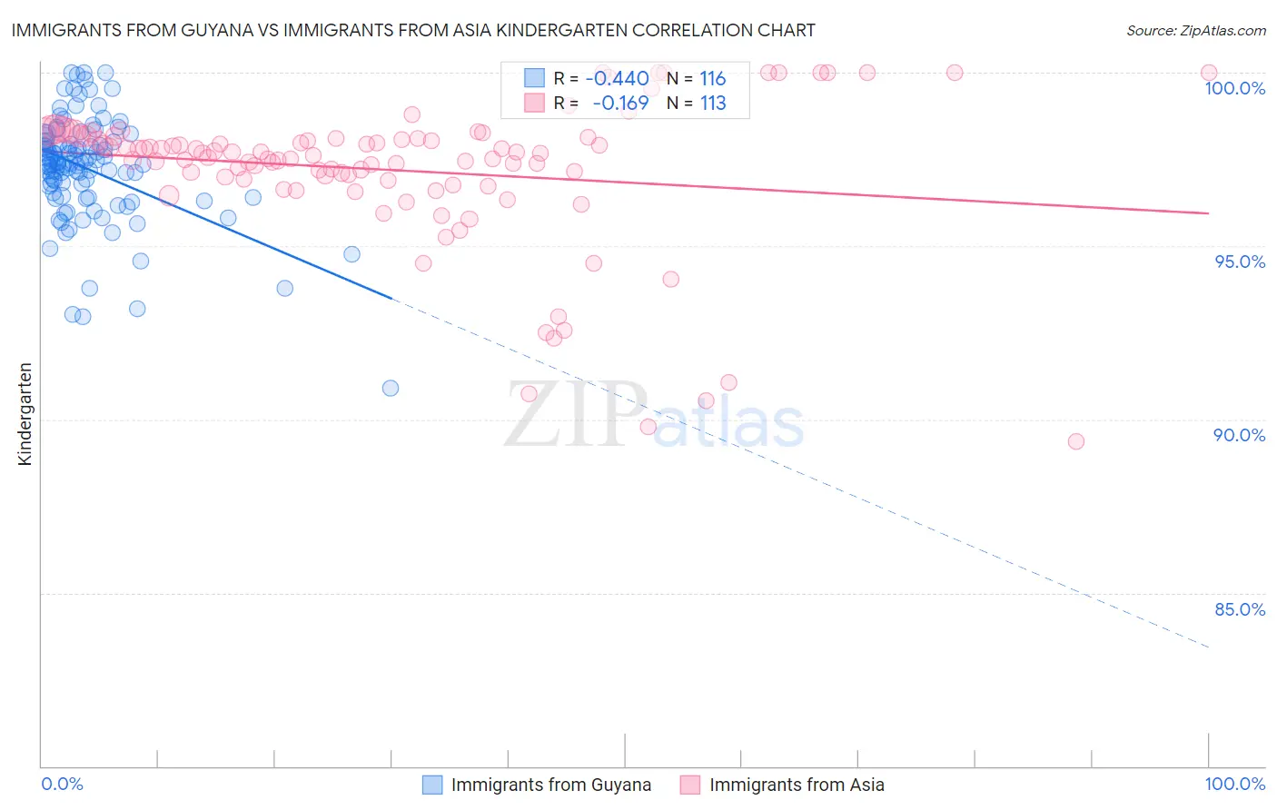 Immigrants from Guyana vs Immigrants from Asia Kindergarten