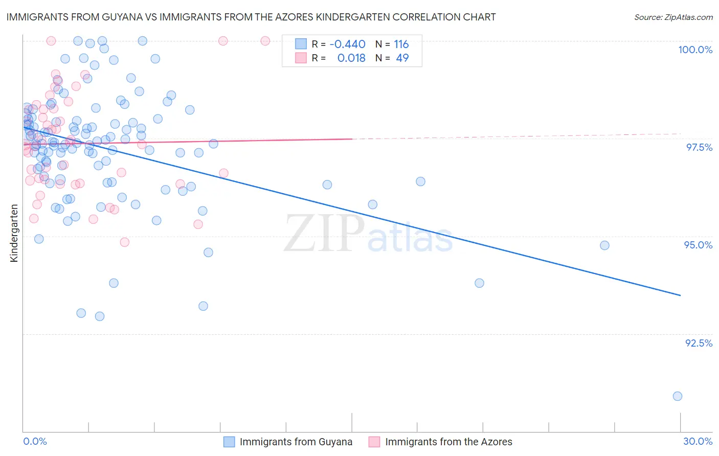 Immigrants from Guyana vs Immigrants from the Azores Kindergarten