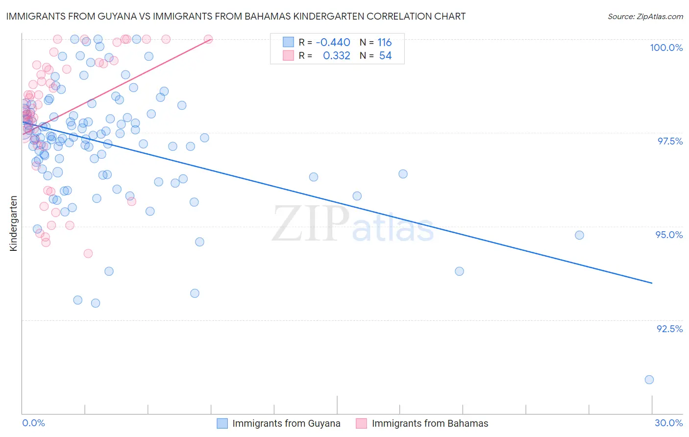 Immigrants from Guyana vs Immigrants from Bahamas Kindergarten