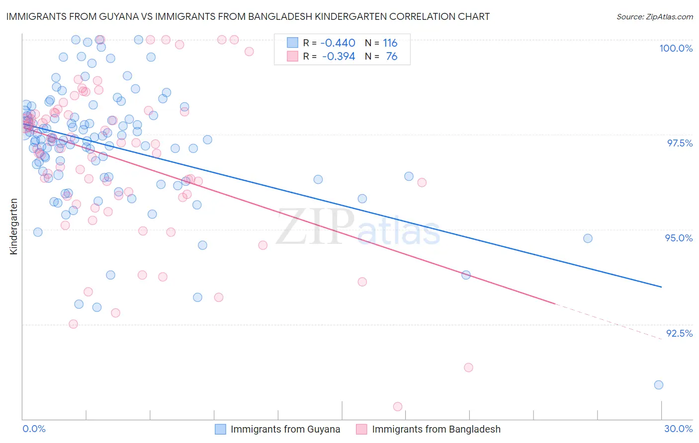 Immigrants from Guyana vs Immigrants from Bangladesh Kindergarten