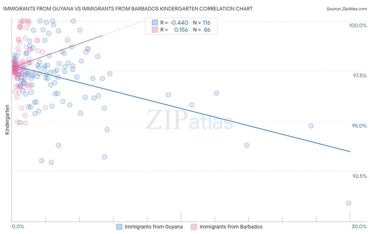 Immigrants from Guyana vs Immigrants from Barbados Kindergarten