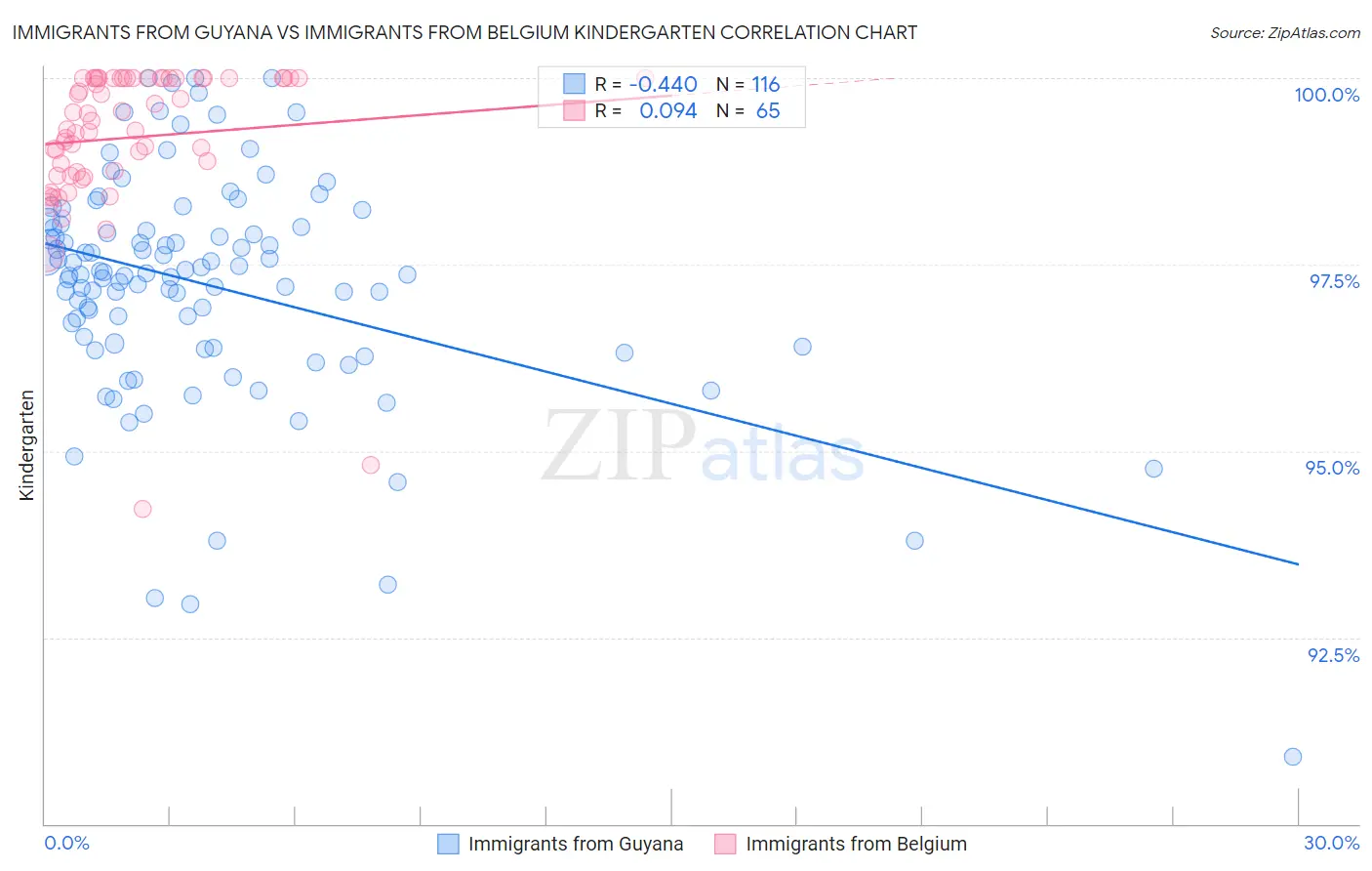 Immigrants from Guyana vs Immigrants from Belgium Kindergarten