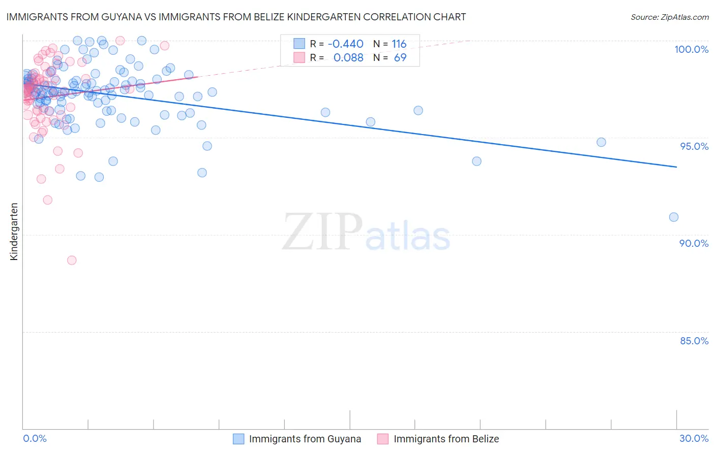 Immigrants from Guyana vs Immigrants from Belize Kindergarten