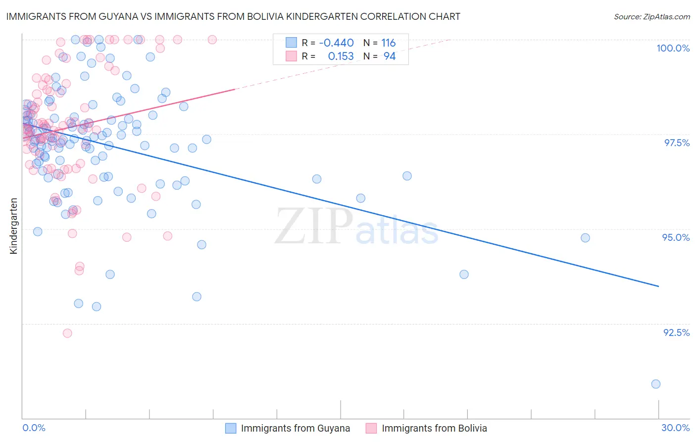 Immigrants from Guyana vs Immigrants from Bolivia Kindergarten