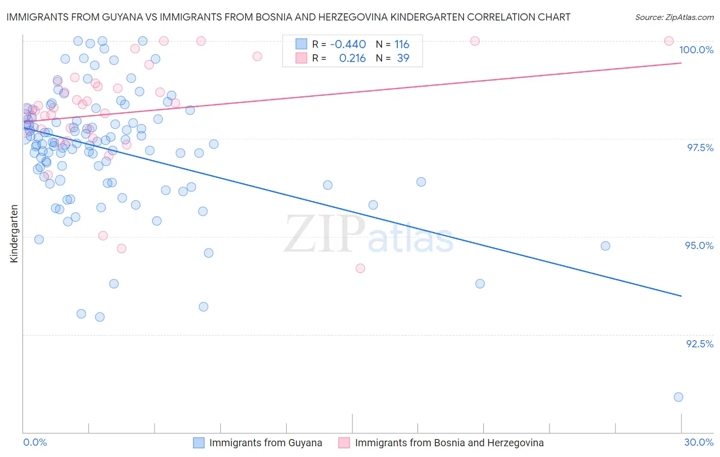 Immigrants from Guyana vs Immigrants from Bosnia and Herzegovina Kindergarten