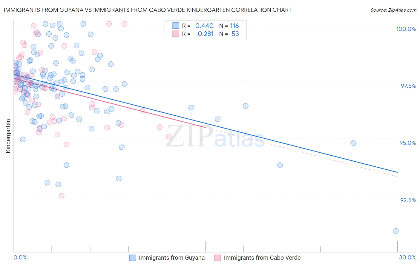 Immigrants from Guyana vs Immigrants from Cabo Verde Kindergarten