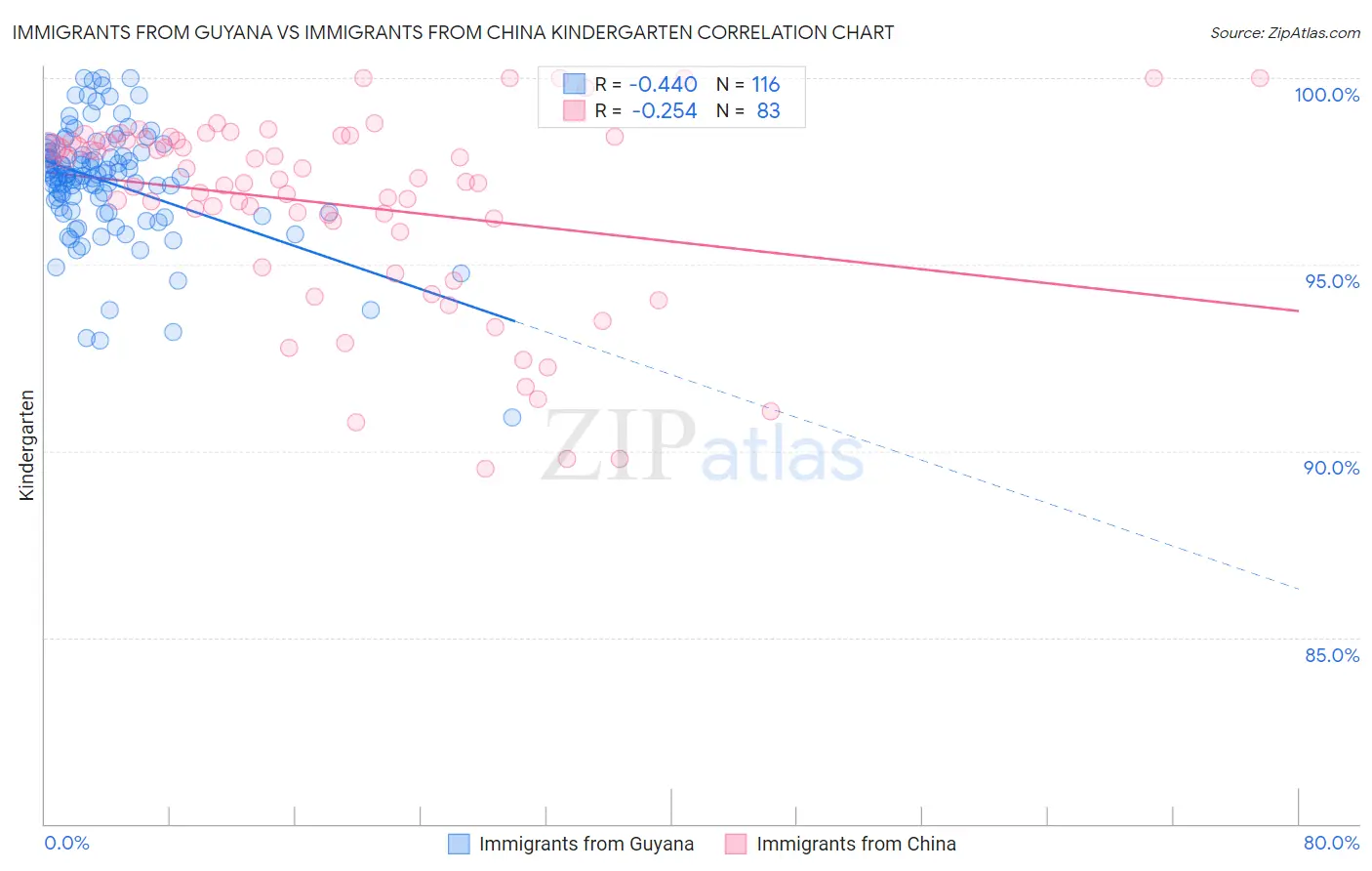 Immigrants from Guyana vs Immigrants from China Kindergarten