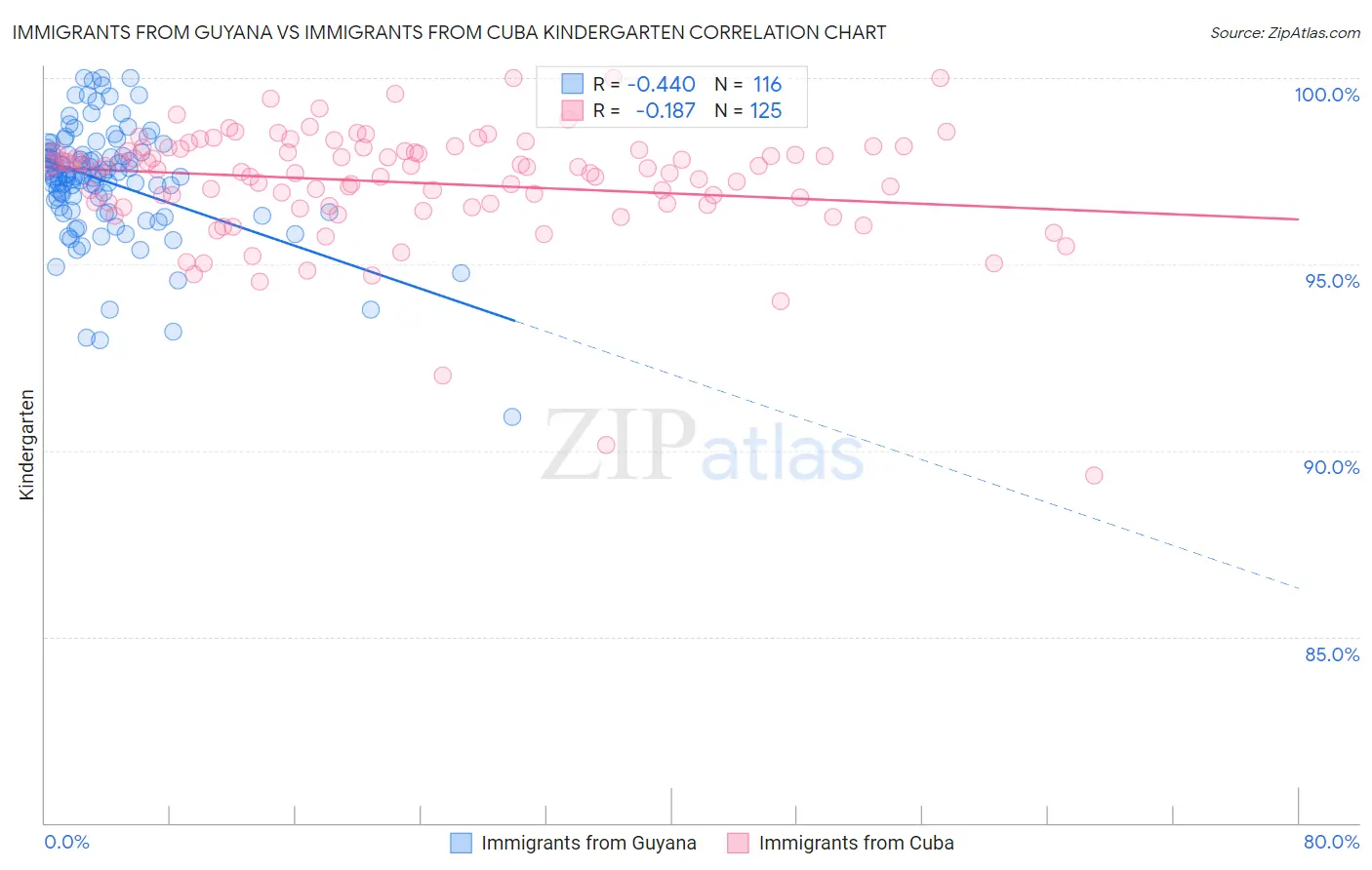 Immigrants from Guyana vs Immigrants from Cuba Kindergarten