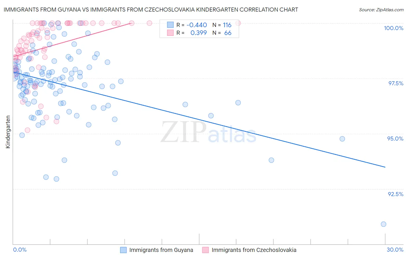Immigrants from Guyana vs Immigrants from Czechoslovakia Kindergarten