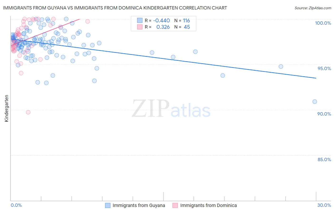 Immigrants from Guyana vs Immigrants from Dominica Kindergarten