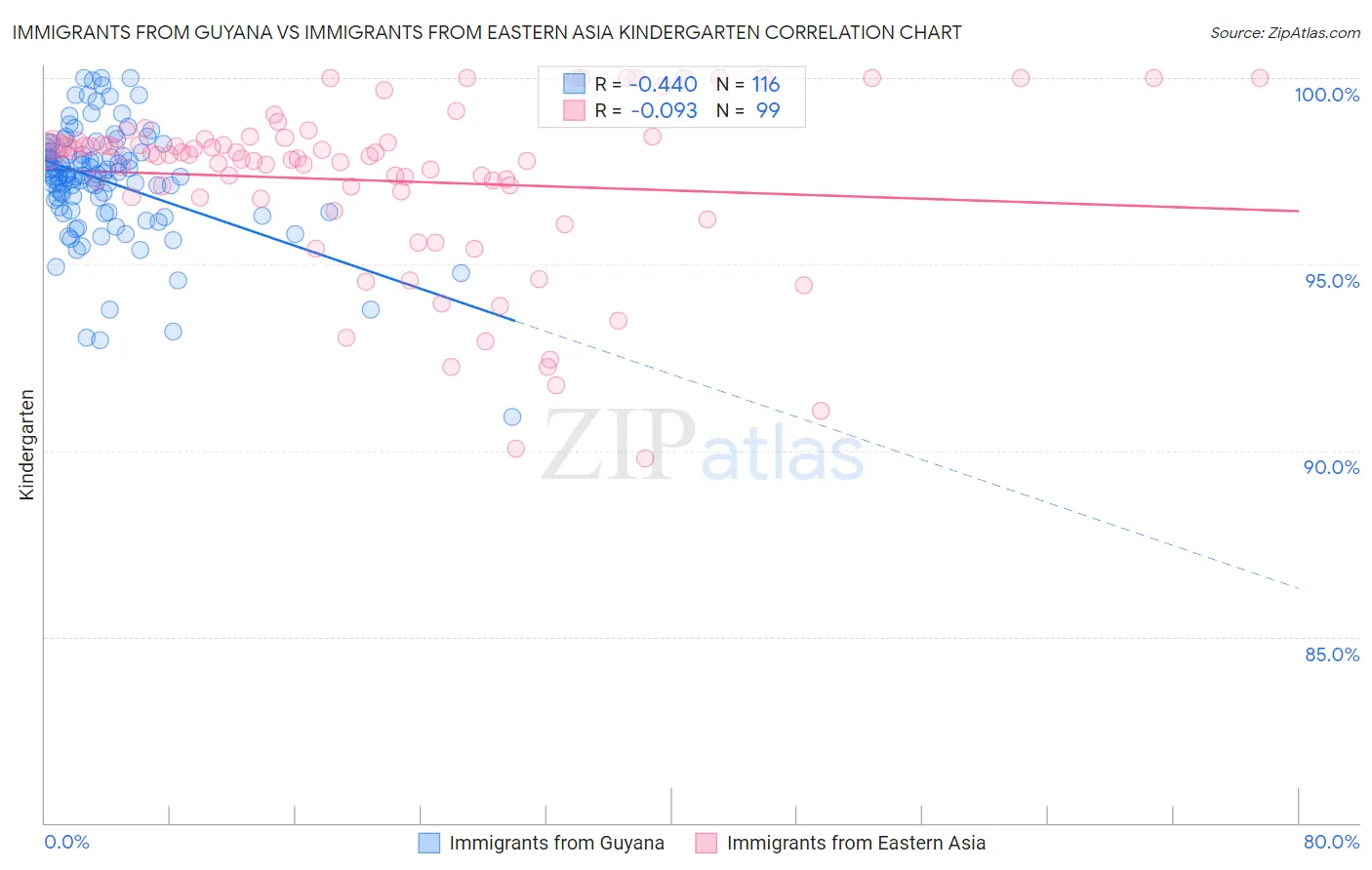 Immigrants from Guyana vs Immigrants from Eastern Asia Kindergarten