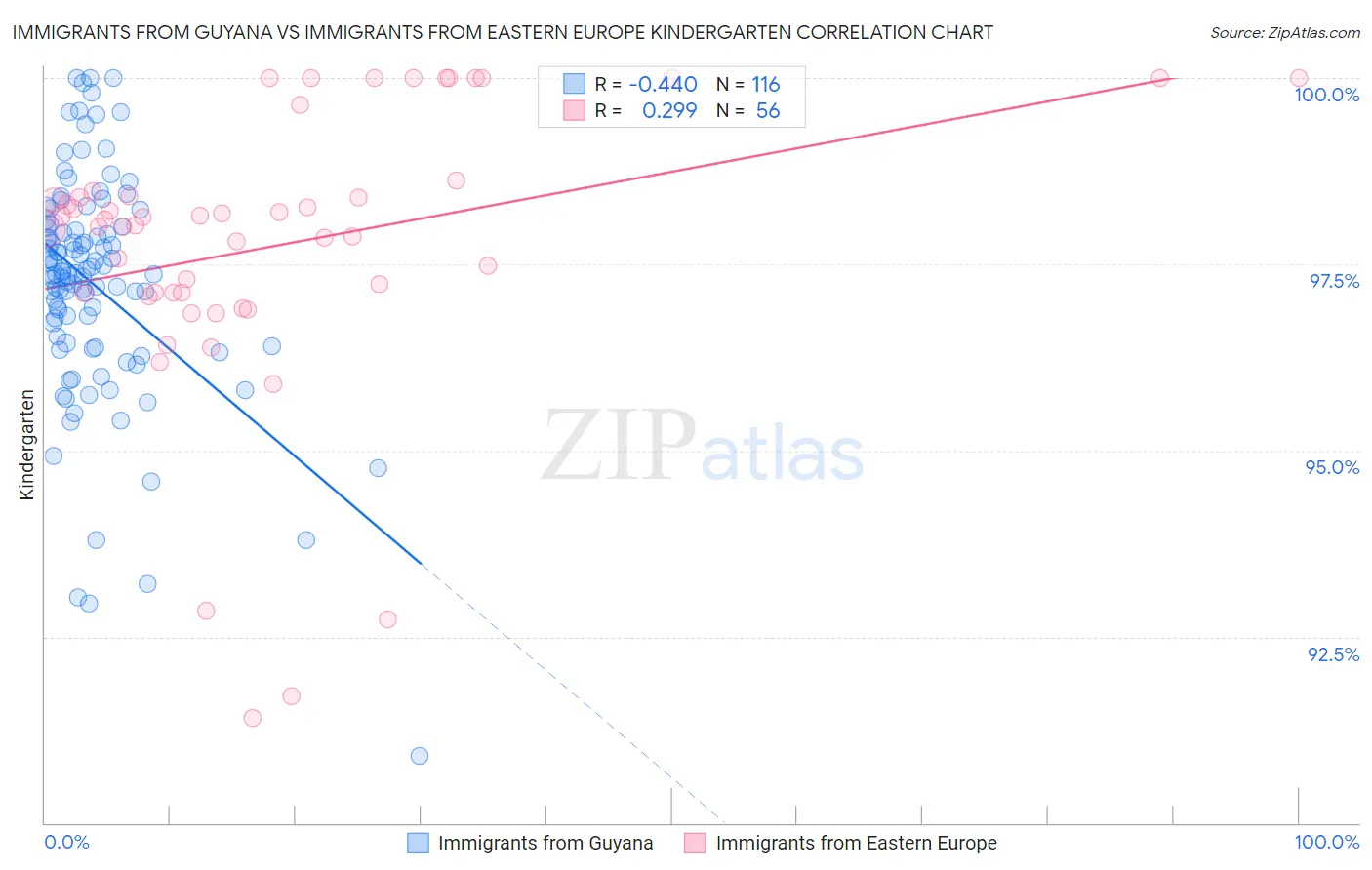 Immigrants from Guyana vs Immigrants from Eastern Europe Kindergarten